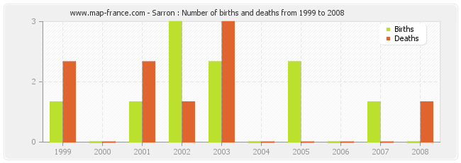 Sarron : Number of births and deaths from 1999 to 2008