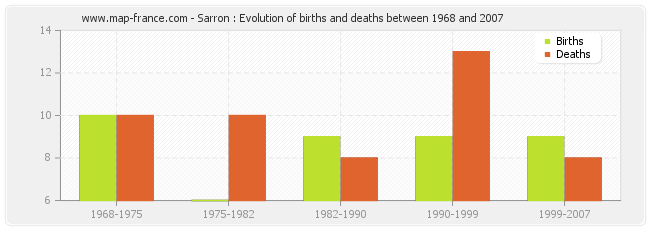 Sarron : Evolution of births and deaths between 1968 and 2007