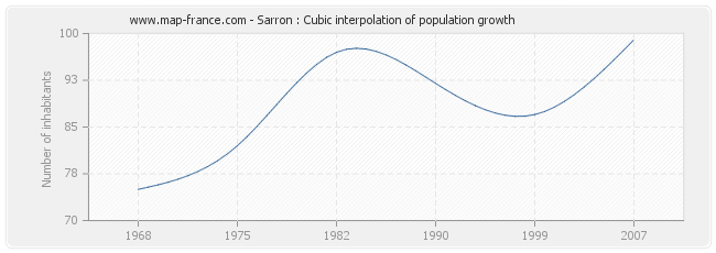 Sarron : Cubic interpolation of population growth