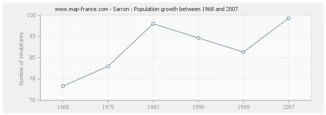 Population Sarron