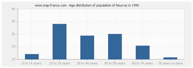 Age distribution of population of Nourray in 1999