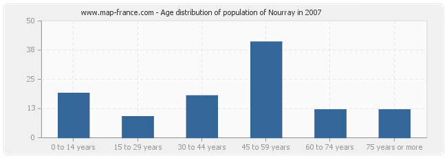 Age distribution of population of Nourray in 2007