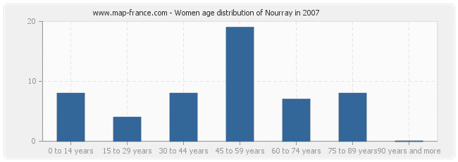 Women age distribution of Nourray in 2007