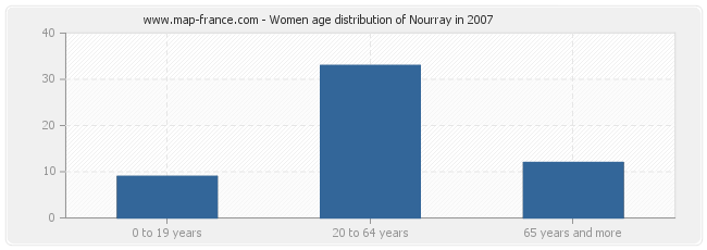 Women age distribution of Nourray in 2007