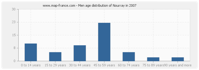 Men age distribution of Nourray in 2007