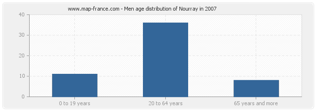 Men age distribution of Nourray in 2007