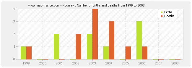 Nourray : Number of births and deaths from 1999 to 2008