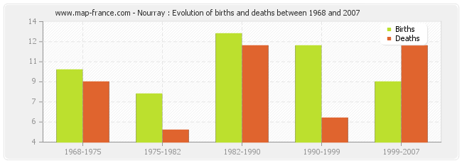 Nourray : Evolution of births and deaths between 1968 and 2007