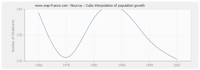 Nourray : Cubic interpolation of population growth