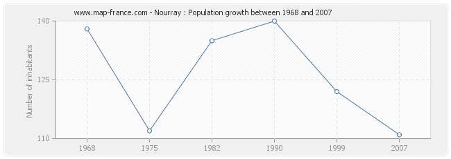 Population Nourray