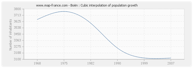 Boën : Cubic interpolation of population growth