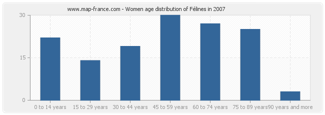 Women age distribution of Félines in 2007