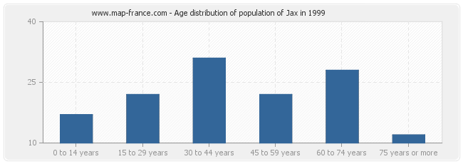 Age distribution of population of Jax in 1999