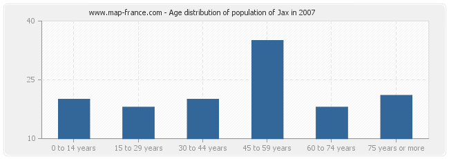 Age distribution of population of Jax in 2007