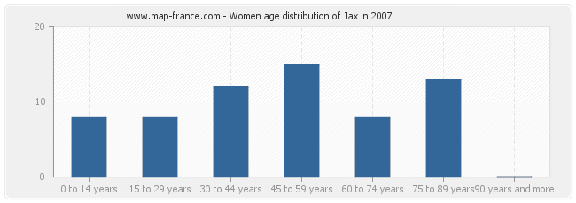 Women age distribution of Jax in 2007