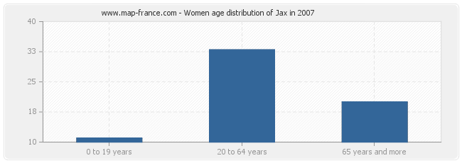 Women age distribution of Jax in 2007