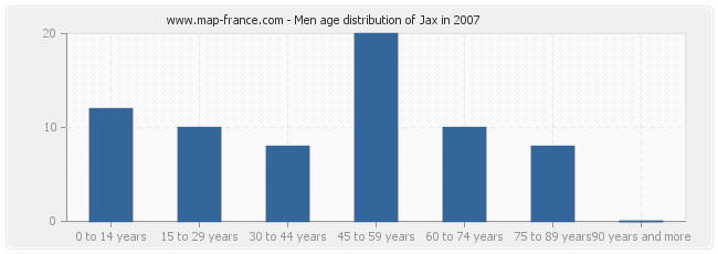 Men age distribution of Jax in 2007