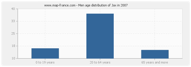 Men age distribution of Jax in 2007