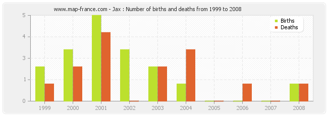 Jax : Number of births and deaths from 1999 to 2008