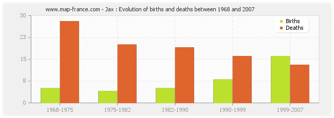 Jax : Evolution of births and deaths between 1968 and 2007