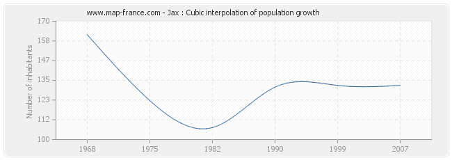 Jax : Cubic interpolation of population growth