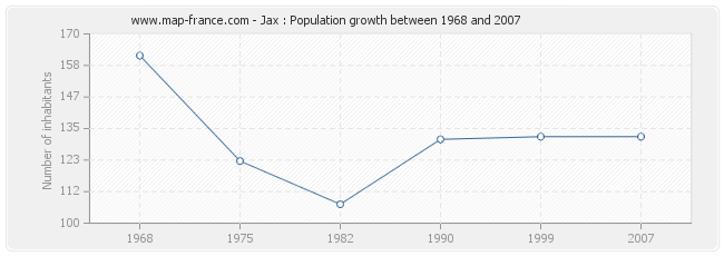 Population Jax