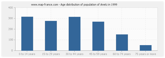 Age distribution of population of Anetz in 1999