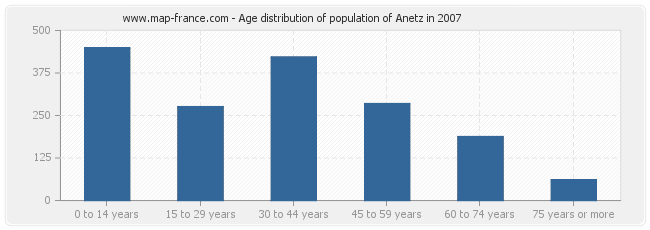 Age distribution of population of Anetz in 2007