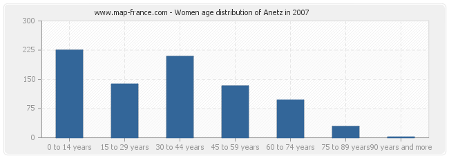 Women age distribution of Anetz in 2007