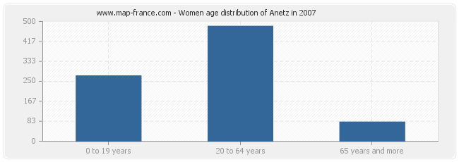 Women age distribution of Anetz in 2007