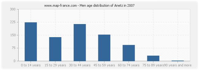 Men age distribution of Anetz in 2007