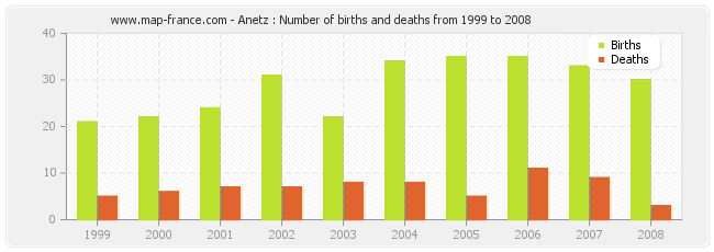 Anetz : Number of births and deaths from 1999 to 2008