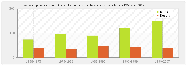 Anetz : Evolution of births and deaths between 1968 and 2007