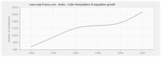 Anetz : Cubic interpolation of population growth