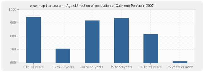 Age distribution of population of Guémené-Penfao in 2007