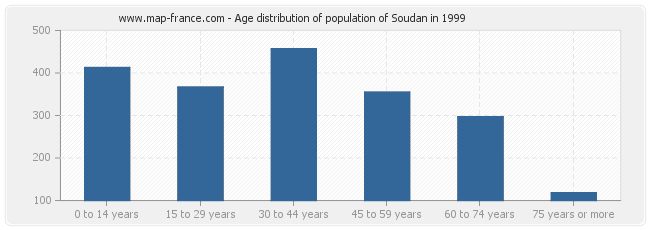 Age distribution of population of Soudan in 1999