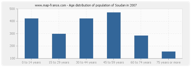 Age distribution of population of Soudan in 2007