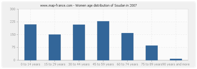 Women age distribution of Soudan in 2007