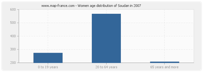 Women age distribution of Soudan in 2007