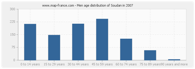 Men age distribution of Soudan in 2007