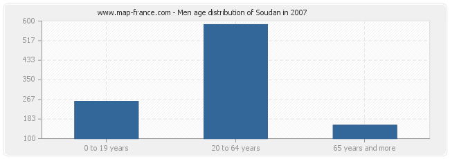 Men age distribution of Soudan in 2007