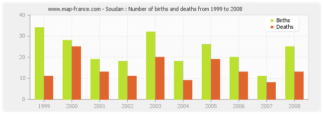 Soudan : Number of births and deaths from 1999 to 2008