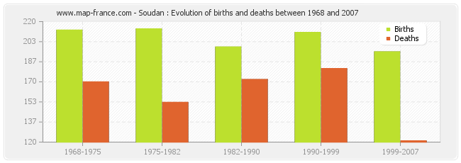 Soudan : Evolution of births and deaths between 1968 and 2007