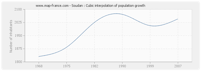 Soudan : Cubic interpolation of population growth