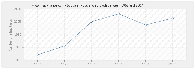 Population Soudan