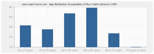 Age distribution of population of Bucy-Saint-Liphard in 1999