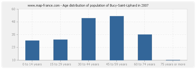 Age distribution of population of Bucy-Saint-Liphard in 2007