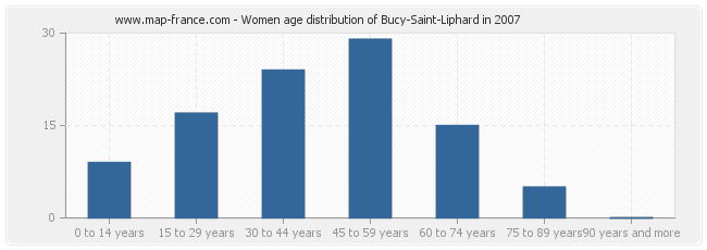 Women age distribution of Bucy-Saint-Liphard in 2007