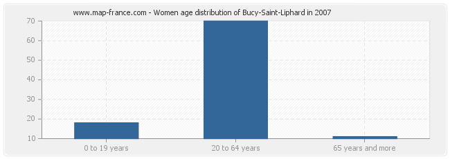 Women age distribution of Bucy-Saint-Liphard in 2007