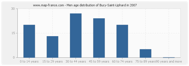 Men age distribution of Bucy-Saint-Liphard in 2007